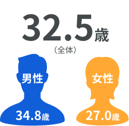 32.5歳 （全体） 男性 34.8歳 女性 27.0歳