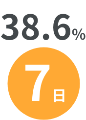 38.6% 7日