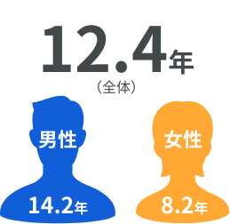 12.4年 （全体）男性 14.2歳 女性 8.2年